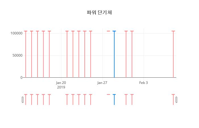 ▲일주일간 파워 단기채 등락률 변화