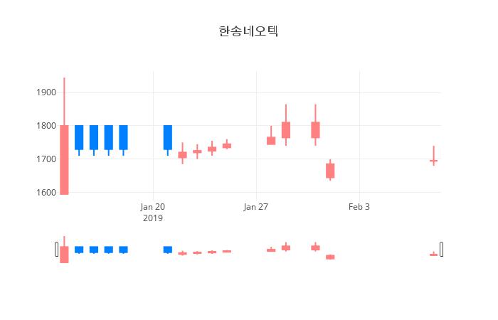 ▲일주일간 한송네오텍 등락률 변화