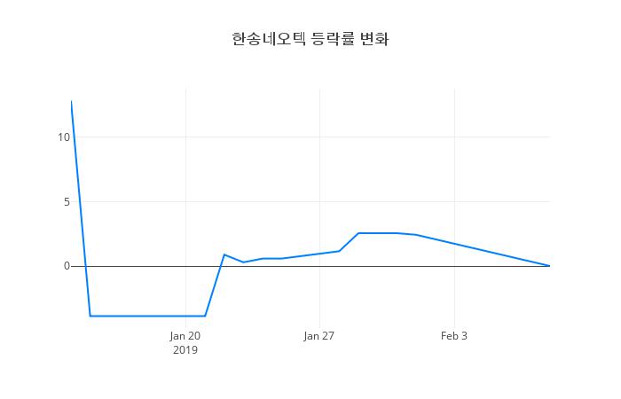 ▲한송네오텍거래량정보