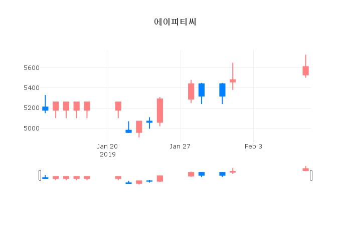 ▲일주일간 에이피티씨 등락률 변화