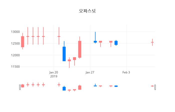 ▲일주일간 오파스넷 등락률 변화