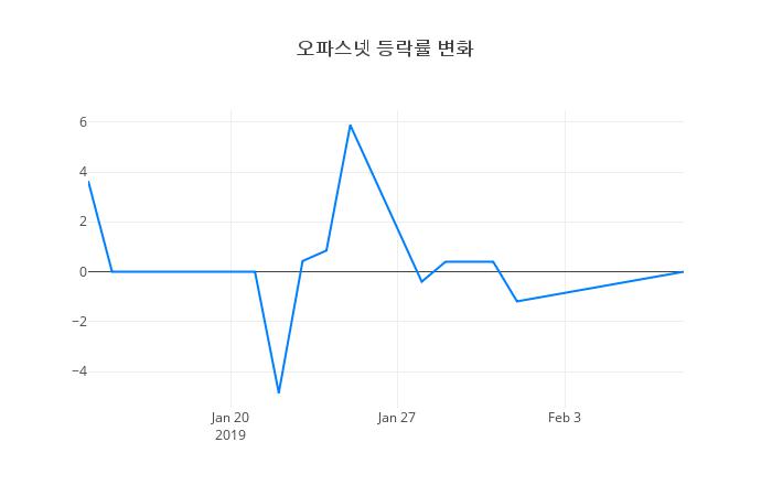 ▲오파스넷거래량정보