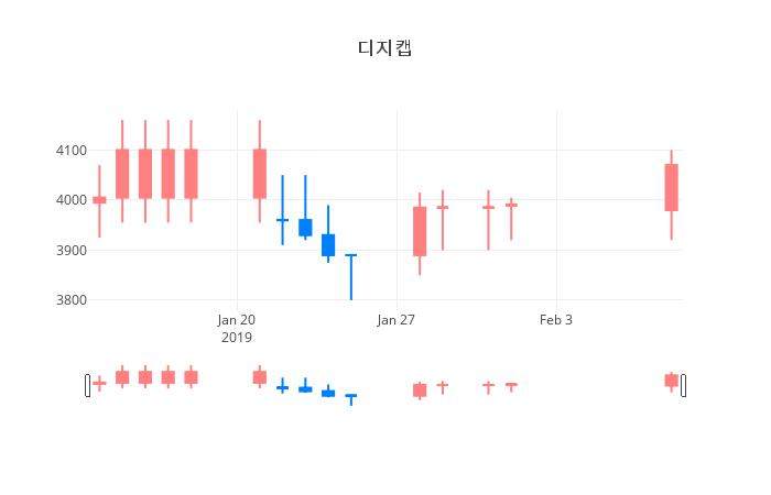 ▲일주일간 디지캡 등락률 변화