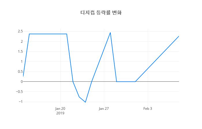 ▲디지캡거래량정보