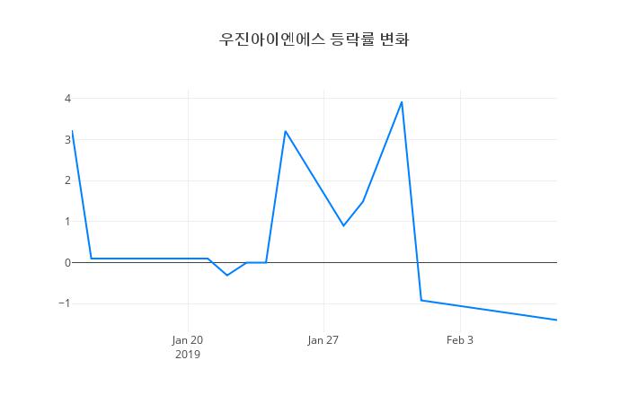 ▲우진아이엔에스거래량정보