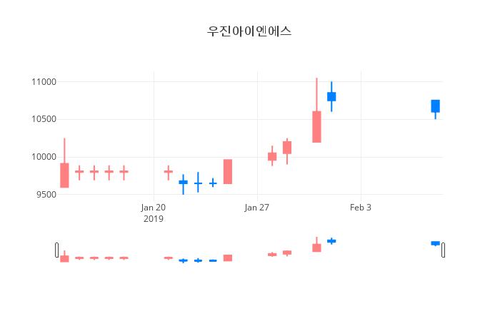 ▲일주일간 우진아이엔에스 등락률 변화