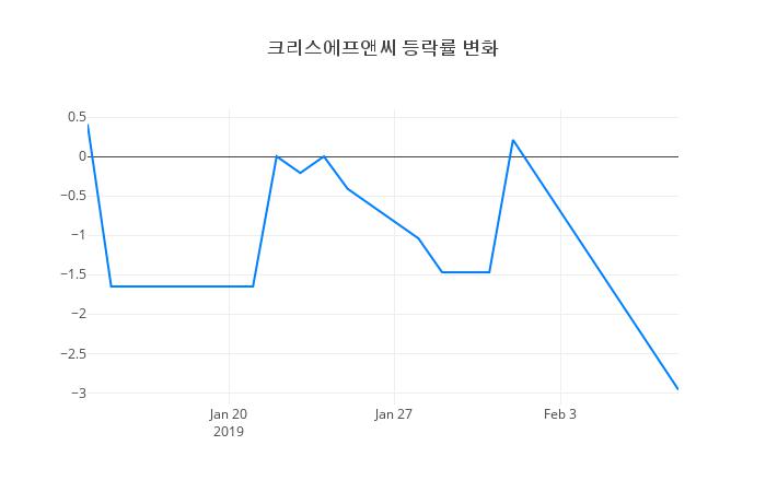 ▲크리스에프앤씨거래량정보