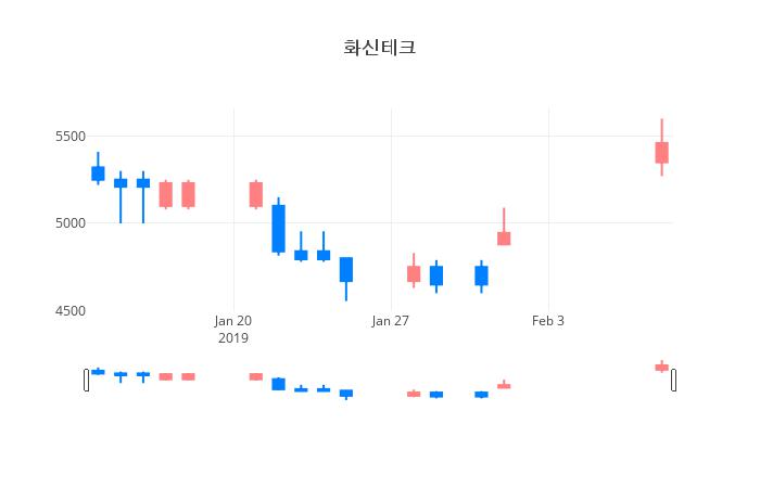 ▲화신테크거래량정보