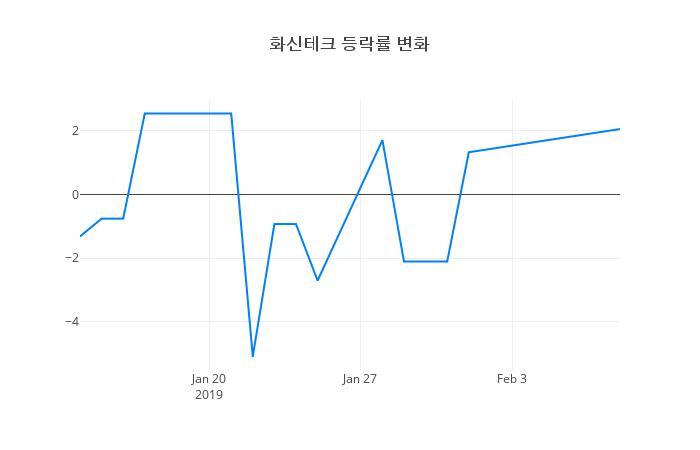 ▲일주일간 화신테크 등락률 변화