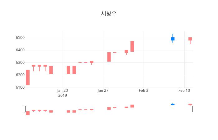▲일주일간 세방우 등락률 변화