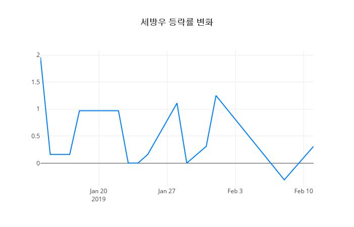 ▲세방우거래량정보