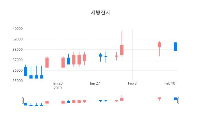▲일주일간 세방전지 등락률 변화