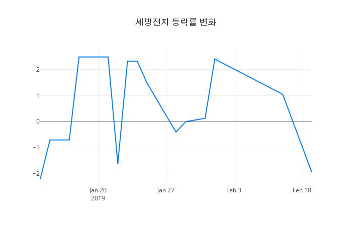 ▲세방전지거래량정보
