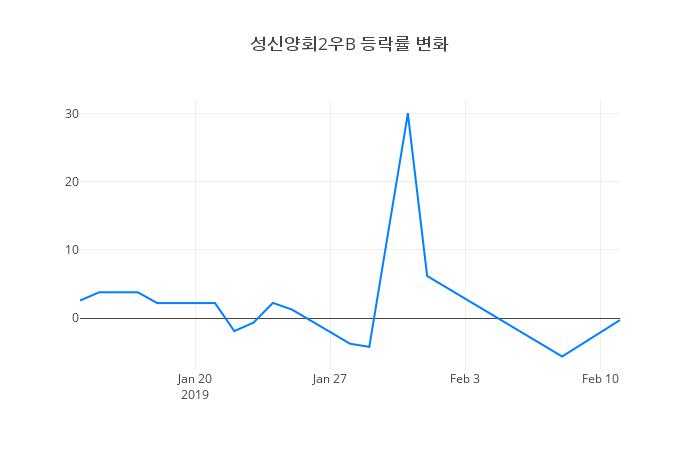 ▲성신양회2우B거래량정보
