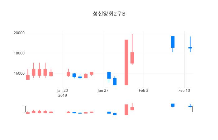 ▲일주일간 성신양회2우B 등락률 변화