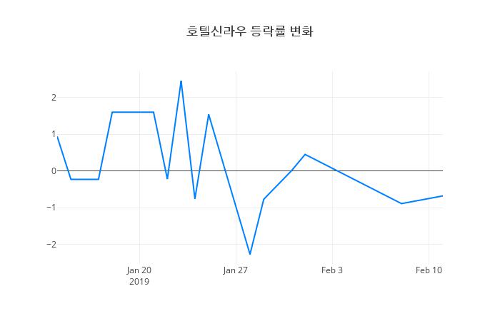 ▲호텔신라우거래량정보