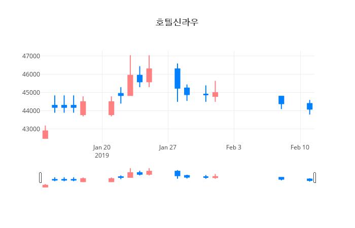 ▲일주일간 호텔신라우 등락률 변화