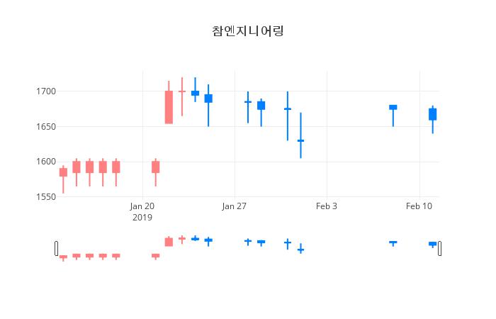 ▲일주일간 참엔지니어링 등락률 변화