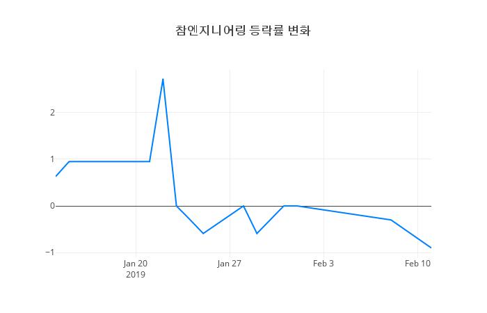 ▲참엔지니어링거래량정보