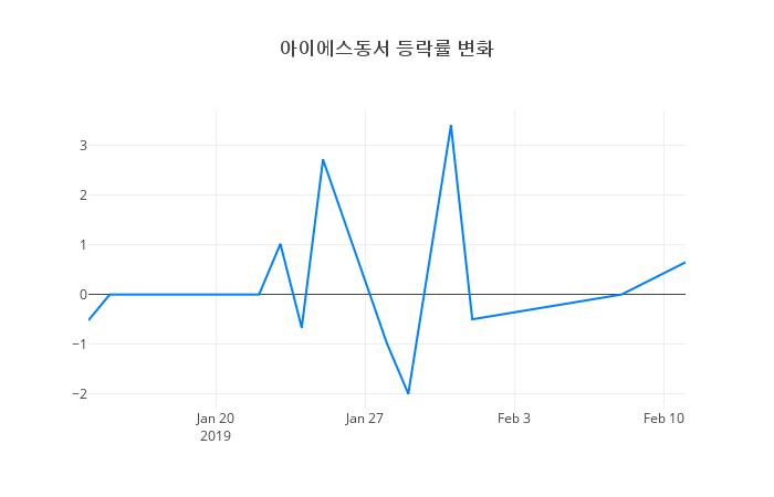 ▲아이에스동서거래량정보