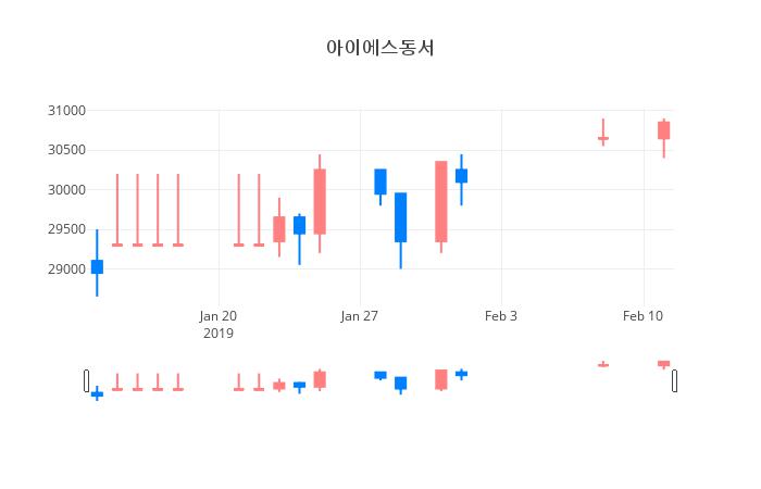 ▲일주일간 아이에스동서 등락률 변화