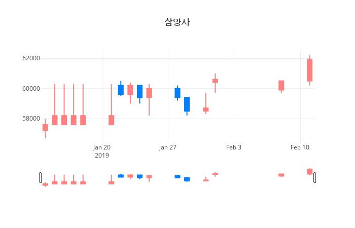 ▲일주일간 삼양사 등락률 변화