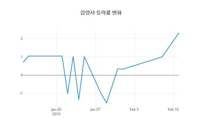 ▲삼양사거래량정보