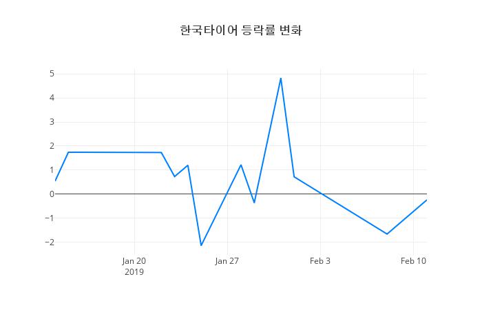 ▲한국타이어거래량정보