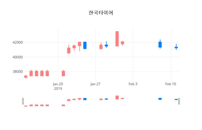 ▲일주일간 한국타이어 등락률 변화