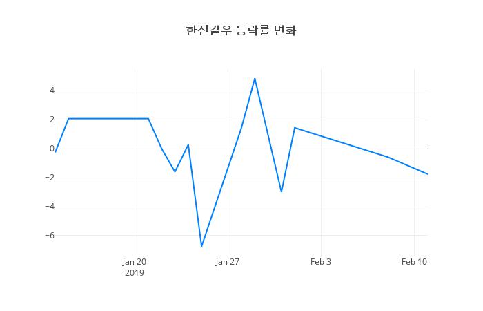 ▲한진칼우거래량정보