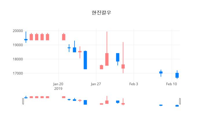 ▲일주일간 한진칼우 등락률 변화