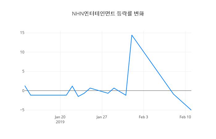 ▲NHN엔터테인먼트거래량정보
