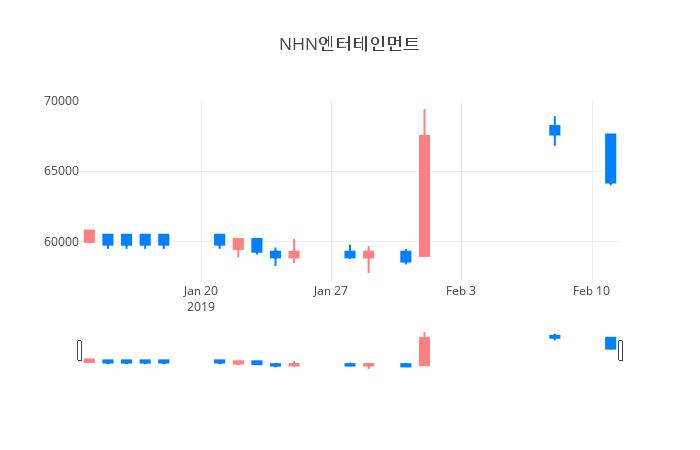 ▲일주일간 NHN엔터테인먼트 등락률 변화