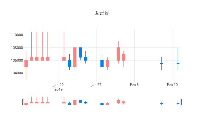 ▲일주일간 종근당 등락률 변화