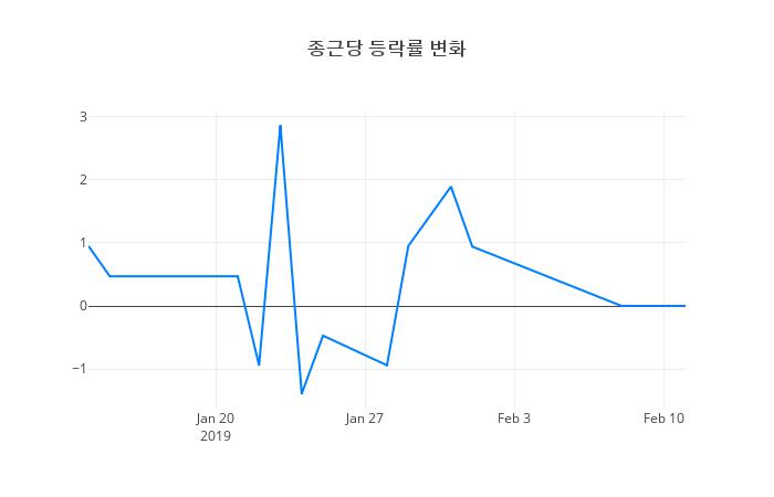 ▲종근당거래량정보
