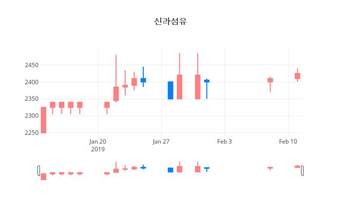 ▲일주일간 신라섬유 등락률 변화
