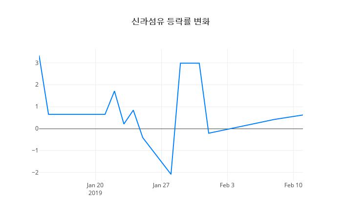 ▲신라섬유거래량정보