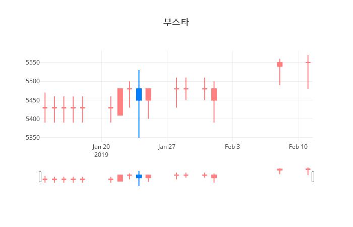 ▲일주일간 부스타 등락률 변화