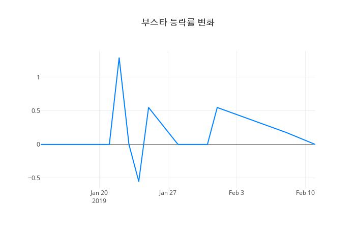 ▲부스타거래량정보