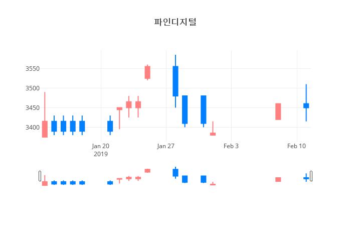 ▲일주일간 파인디지털 등락률 변화