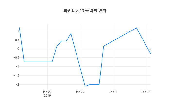 ▲파인디지털거래량정보