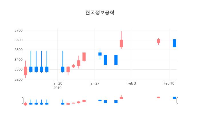 ▲일주일간 한국정보공학 등락률 변화