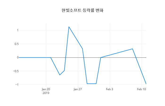 ▲한빛소프트거래량정보