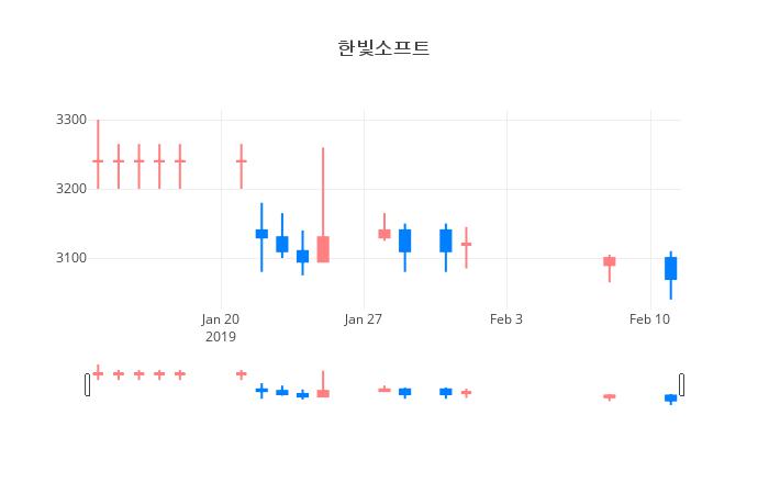 ▲일주일간 한빛소프트 등락률 변화