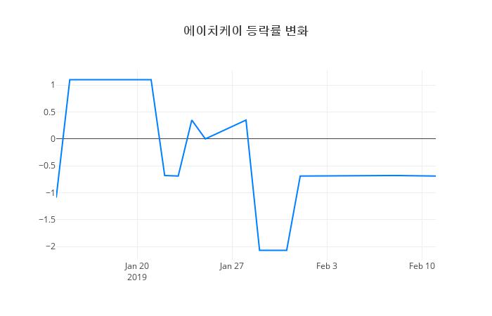 ▲일주일간 에이치케이 등락률 변화