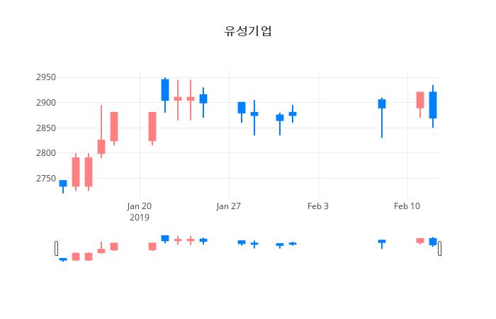 ▲일주일간 유성기업 등락률 변화