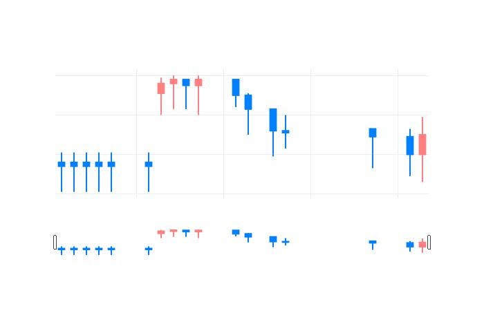 ▲일주일간 성안 등락률 변화