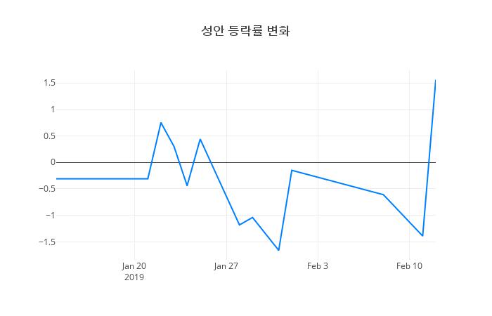 ▲성안거래량정보