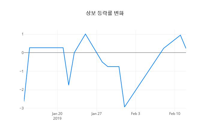 ▲상보거래량정보
