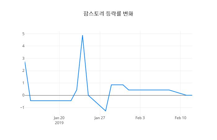 ▲팜스토리거래량정보